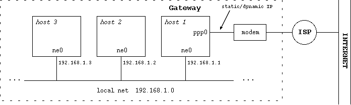 Network with gateway
